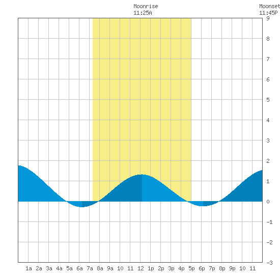 Chestertown tide chart for Saturday, January 8, 2022