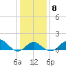 Chestertown tide chart for Saturday, January 8, 2022