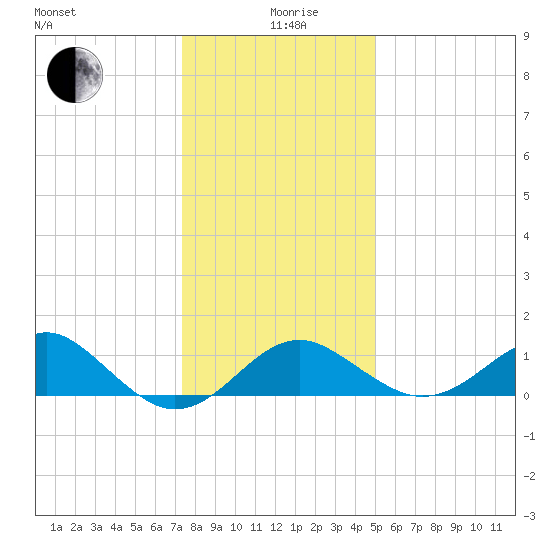 Chestertown tide chart for Sunday, January 9, 2022