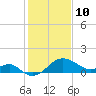 Chestertown tide chart for Thursday, February 10, 2022