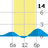 Chestertown tide chart for Monday, February 14, 2022