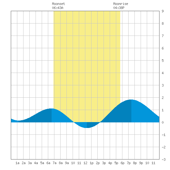 Chestertown tide chart for Tuesday, February 15, 2022