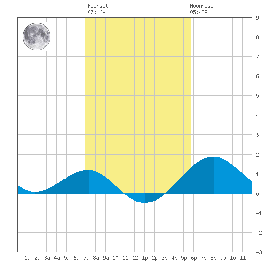 Chestertown tide chart for Wednesday, February 16, 2022