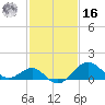 Chestertown tide chart for Wednesday, February 16, 2022