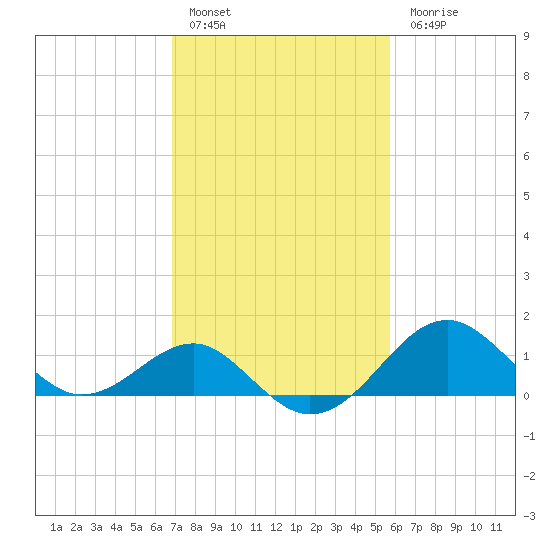 Chestertown tide chart for Thursday, February 17, 2022