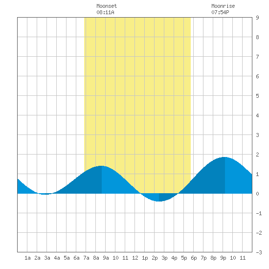 Chestertown tide chart for Friday, February 18, 2022