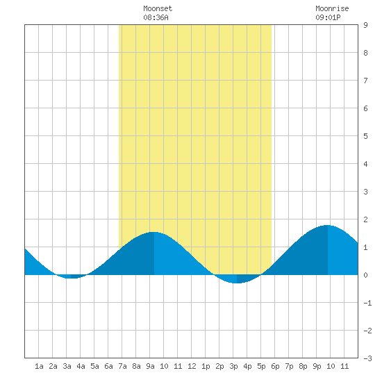 Chestertown tide chart for Saturday, February 19, 2022