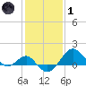 Chestertown tide chart for Tuesday, February 1, 2022
