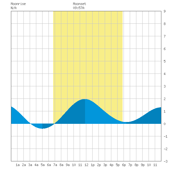 Chestertown tide chart for Tuesday, February 22, 2022