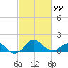 Chestertown tide chart for Tuesday, February 22, 2022