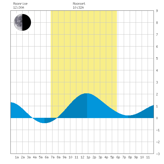 Chestertown tide chart for Wednesday, February 23, 2022
