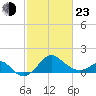 Chestertown tide chart for Wednesday, February 23, 2022