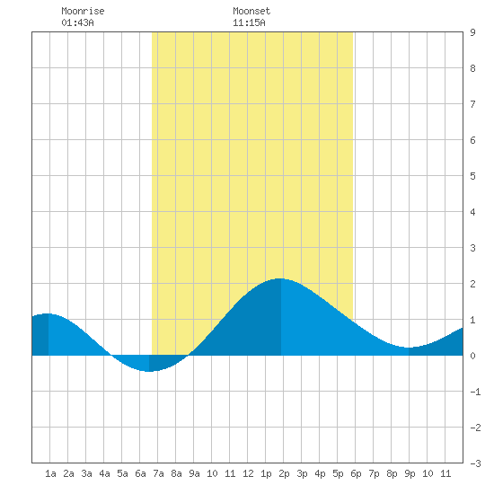 Chestertown tide chart for Thursday, February 24, 2022