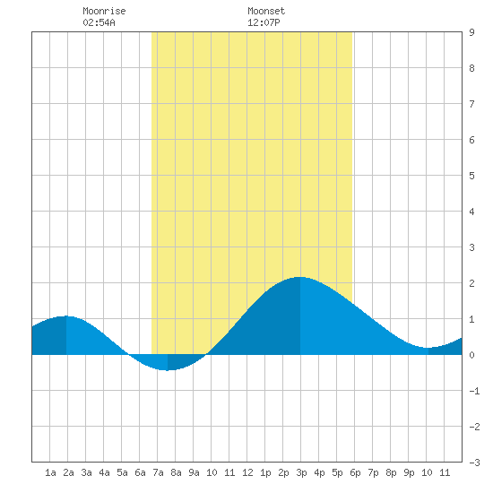 Chestertown tide chart for Friday, February 25, 2022
