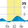 Chestertown tide chart for Friday, February 25, 2022