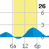 Chestertown tide chart for Saturday, February 26, 2022