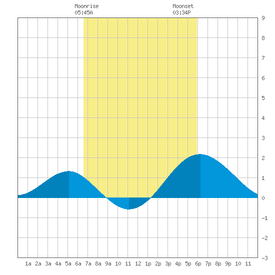 Chestertown tide chart for Monday, February 28, 2022