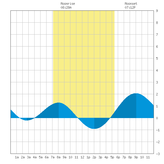 Chestertown tide chart for Wednesday, February 2, 2022