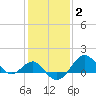 Chestertown tide chart for Wednesday, February 2, 2022