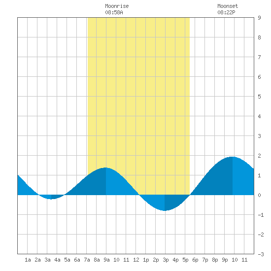 Chestertown tide chart for Thursday, February 3, 2022