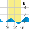 Chestertown tide chart for Thursday, February 3, 2022