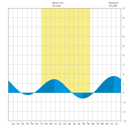 Chestertown tide chart for Friday, February 4, 2022