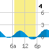 Chestertown tide chart for Friday, February 4, 2022
