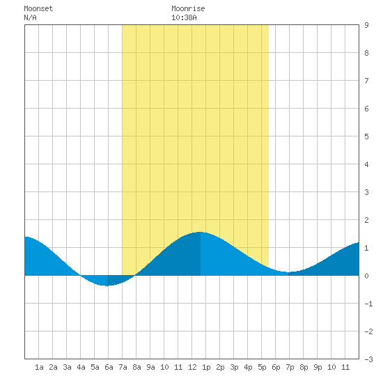 Chestertown tide chart for Monday, February 7, 2022