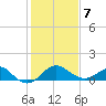 Chestertown tide chart for Monday, February 7, 2022