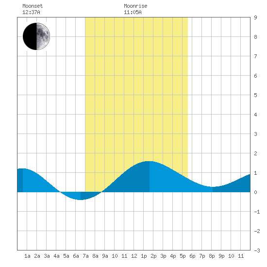 Chestertown tide chart for Tuesday, February 8, 2022