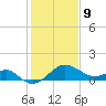 Chestertown tide chart for Wednesday, February 9, 2022