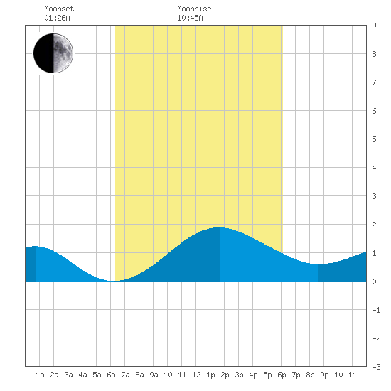 Chestertown tide chart for Thursday, March 10, 2022