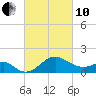 Chestertown tide chart for Thursday, March 10, 2022