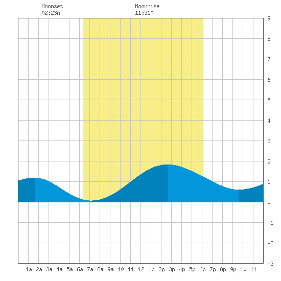 Chestertown tide chart for Friday, March 11, 2022