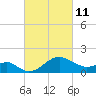Chestertown tide chart for Friday, March 11, 2022