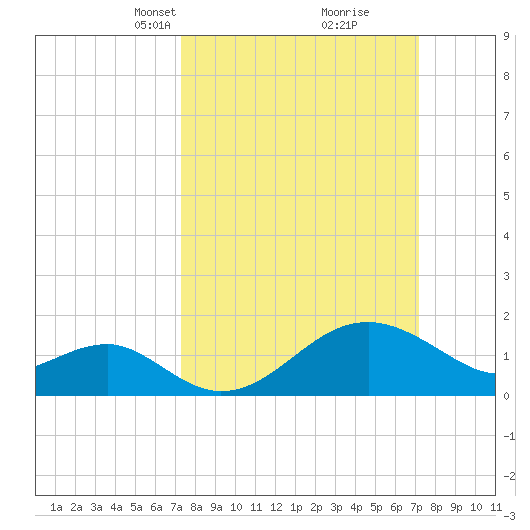 Chestertown tide chart for Sunday, March 13, 2022