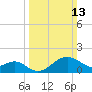 Chestertown tide chart for Sunday, March 13, 2022