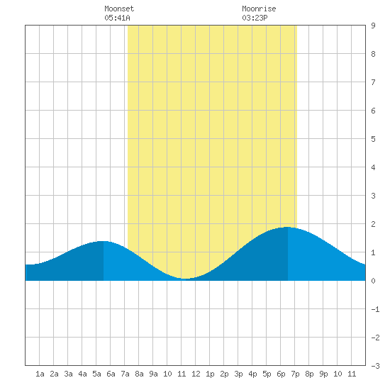 Chestertown tide chart for Monday, March 14, 2022