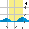 Chestertown tide chart for Monday, March 14, 2022