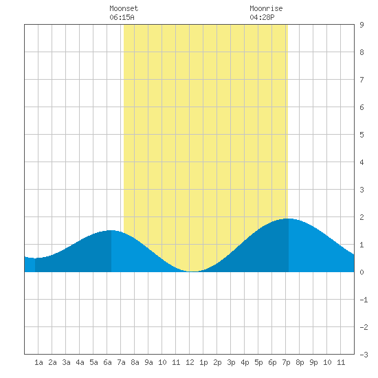 Chestertown tide chart for Tuesday, March 15, 2022