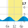 Chestertown tide chart for Thursday, March 17, 2022