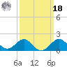 Chestertown tide chart for Friday, March 18, 2022
