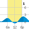 Chestertown tide chart for Tuesday, March 1, 2022