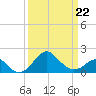 Chestertown tide chart for Tuesday, March 22, 2022