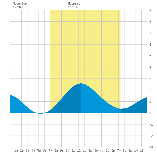 Chestertown tide chart for Wednesday, March 23, 2022