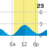 Chestertown tide chart for Wednesday, March 23, 2022
