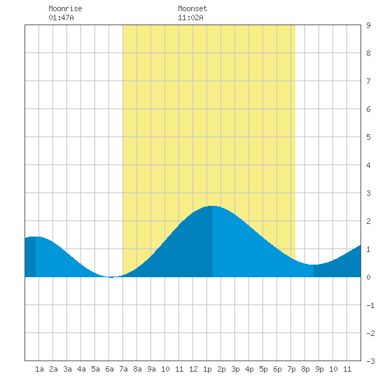 Chestertown tide chart for Thursday, March 24, 2022