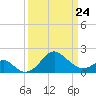 Chestertown tide chart for Thursday, March 24, 2022