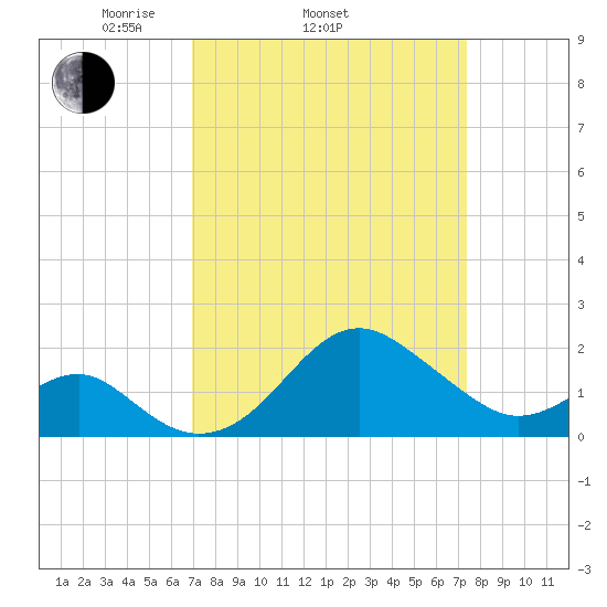 Chestertown tide chart for Friday, March 25, 2022