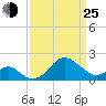 Chestertown tide chart for Friday, March 25, 2022